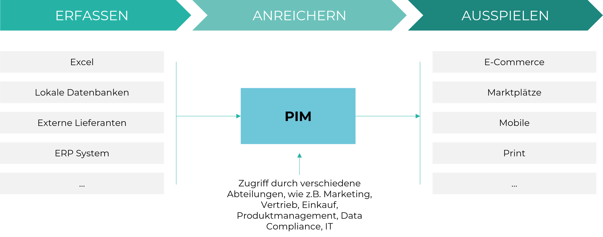 PIM Prozess