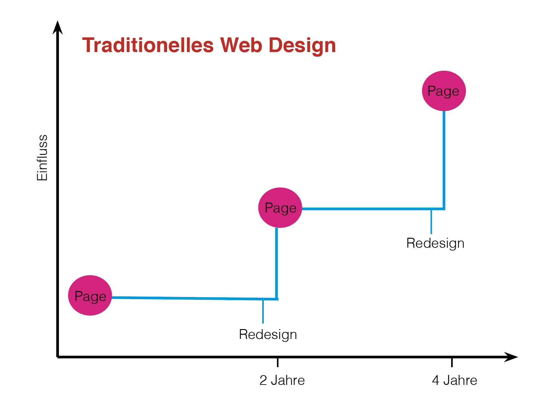 Traditionelles Web Design